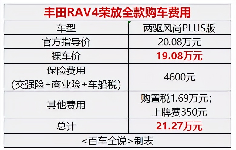 探店丨动力肉，内饰老，丰田荣放凭啥销量这么好？