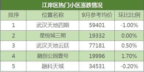武汉下半年二手房价分析,最新武汉二手房价