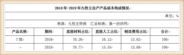 九牧王营收,九牧王2019年盈利