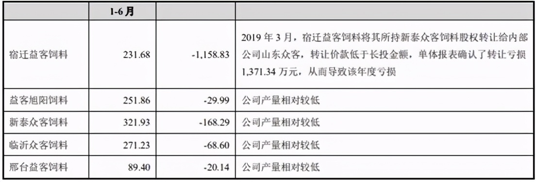 邳州市新河镇益客食品有限公司,益客食品2022年一季度业绩