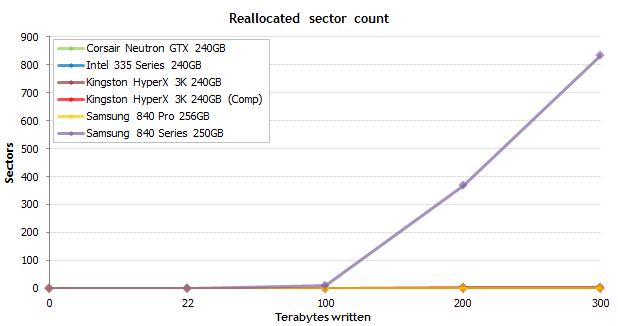 固态硬盘的读取和写入速度,固态硬盘写入量与寿命