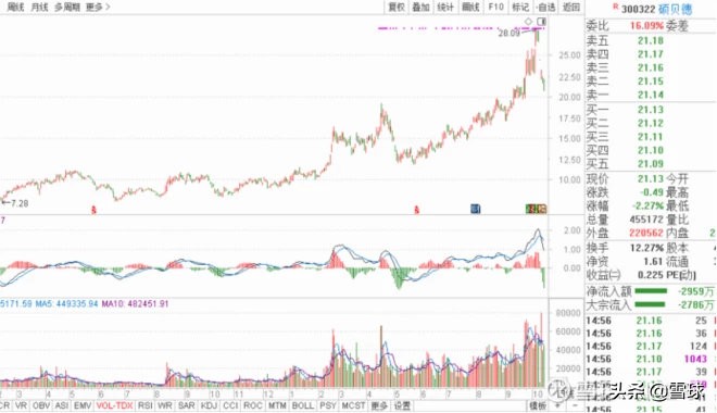 汇顶科技一轮牛市走完了吗,汇顶科技上涨趋势