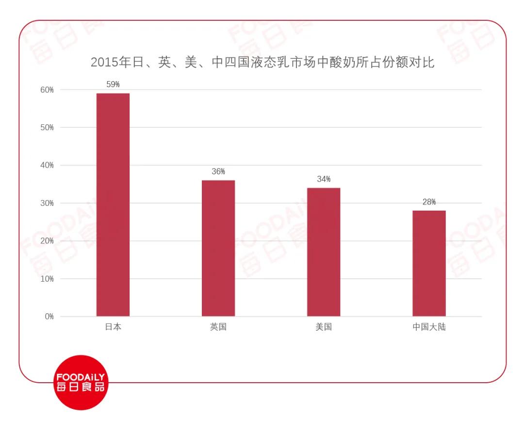 中国酸奶的历史文化,美国酸奶的发展史