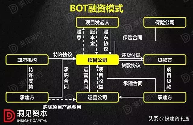 bot投资融资模式的缺点,bot投融资项目特点