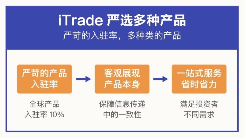 美信联邦iTrade率先提出财富科技概念管家式服务领跑行业
