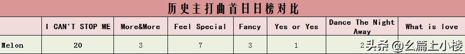 twice全员续约打破魔咒,twice到底有没有登顶