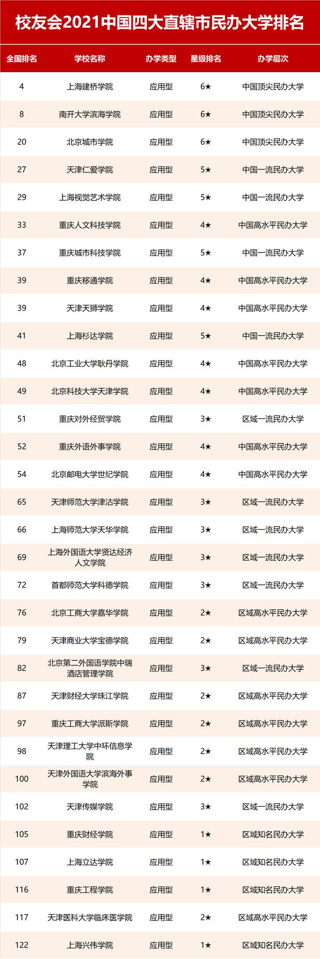 校友会中国高职院校排名,公办大专院校全国排名校友会