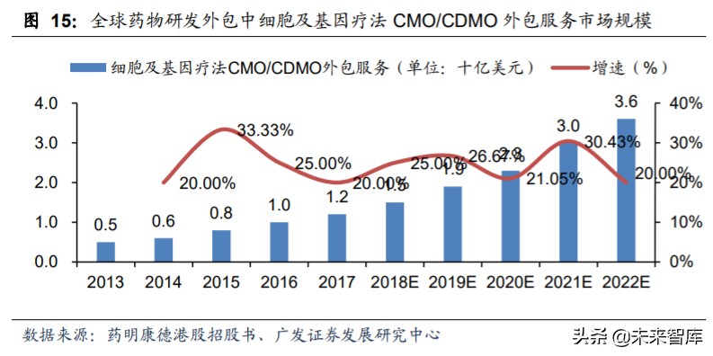基因与细胞治疗行业痛点,细胞与基因治疗市场规模