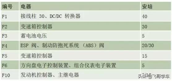 奥迪a3高位刹车灯保险丝位置,新款奥迪a3保险丝