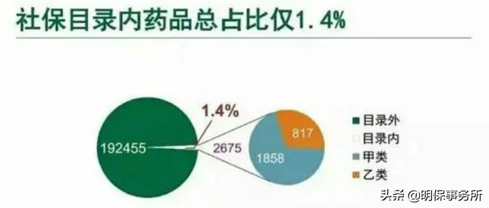 50万买自费药后续,50万医保自费买药