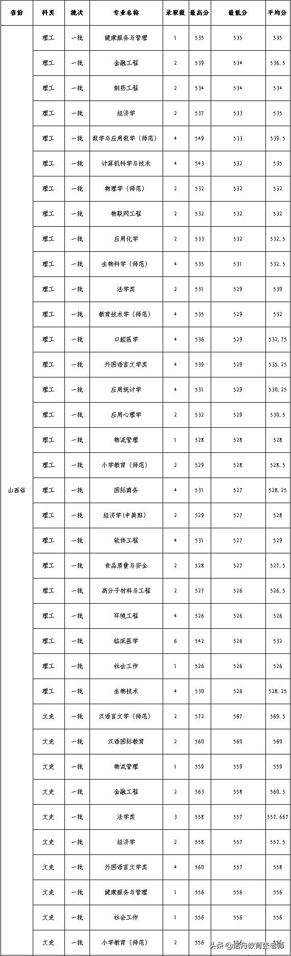 杭州师范大学护理学院录取分数线,杭州师范大学2006年录取分数线