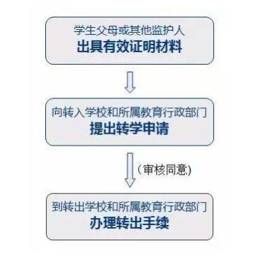 休学后怎么复学转学,小学休学一年后复学怎么弄