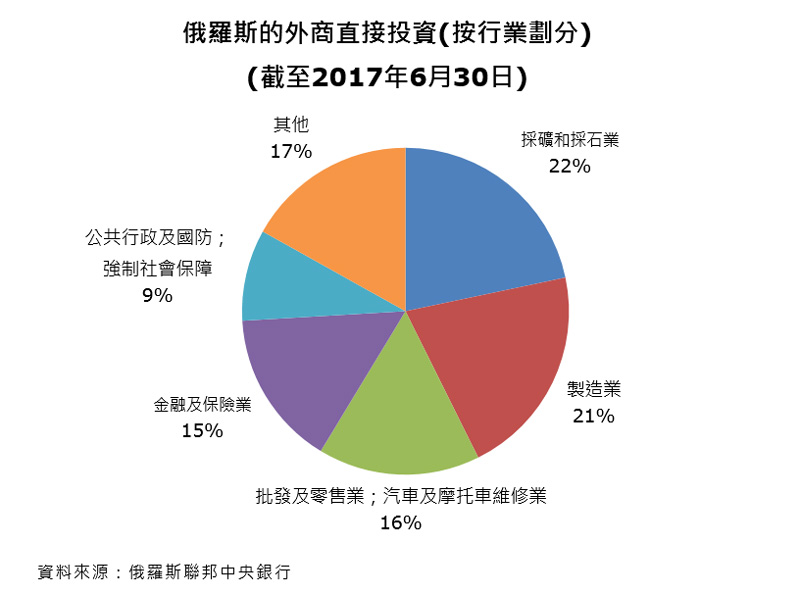 俄罗斯：「一带一路」理想投资地点