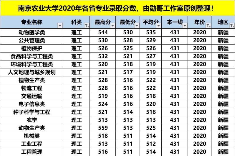南京农业大学王牌专业排名,南京农业大学最强专业排名