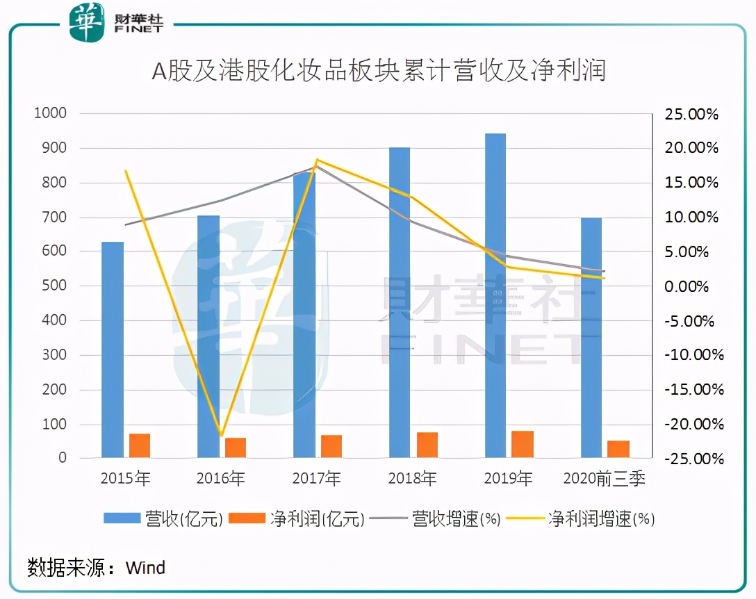 「行业一线」资本逐利“其乐无穷”！化妆品本土化趋于明朗