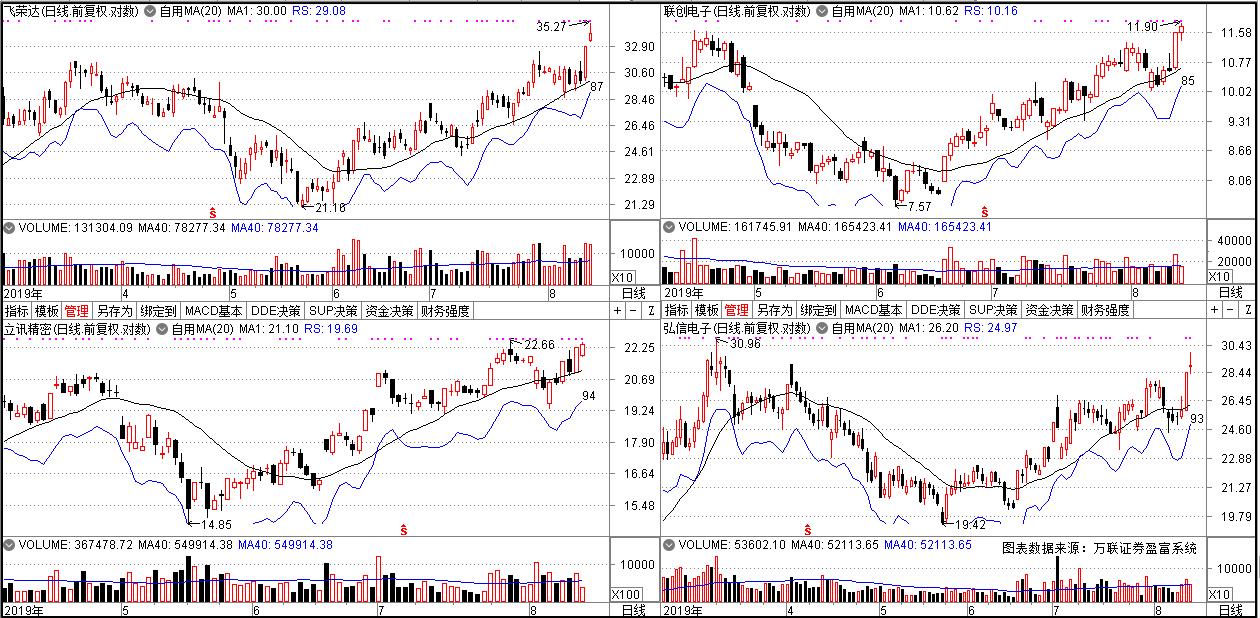 “CANSLIM”探股系统监控的4支个股，3个已创新高