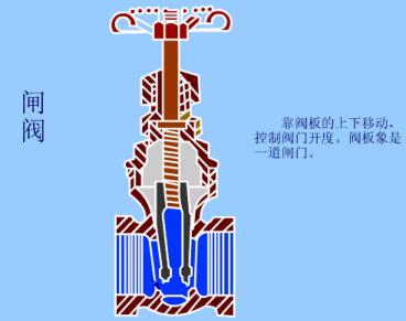 各种阀门原理动画演示,截止阀门结构原理动画