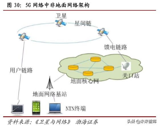 卫星通信低轨道,5g北斗卫星