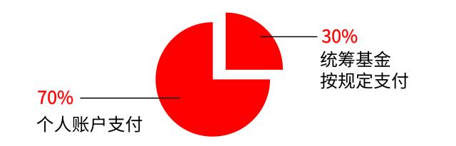 深圳医保一二三档退休待遇,2023深圳医保一二三档区别