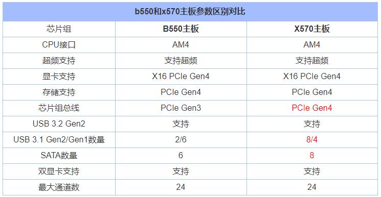 b550和x570主板的区别,b550和x570买哪个