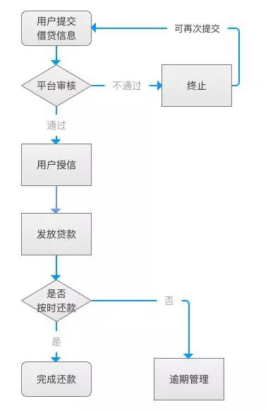 互联网与传统金融风控方式,互联网金融风控系统