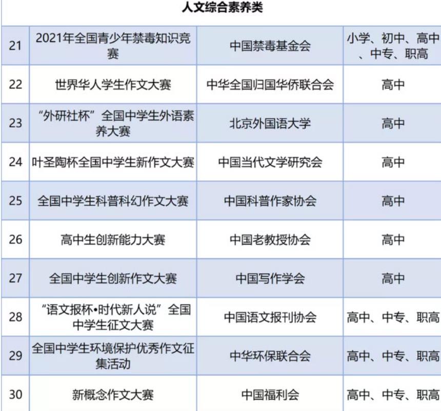 教育部要求中小学全国性竞赛管理,教育部认定的56项全国性竞赛