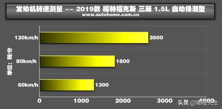 2019款福克斯三厢评测,2022款福克斯三厢测评