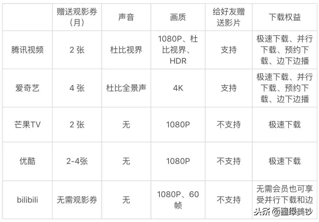 哪个视频会员最值得买,哪个视频软件值得买vip