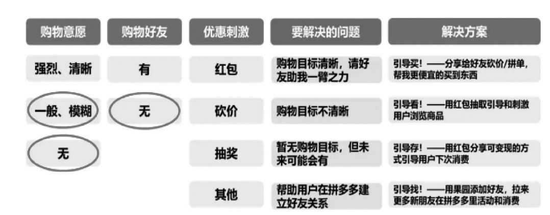 拼多多发力农村电商产品,社交电商商业模式分析拼多多为例