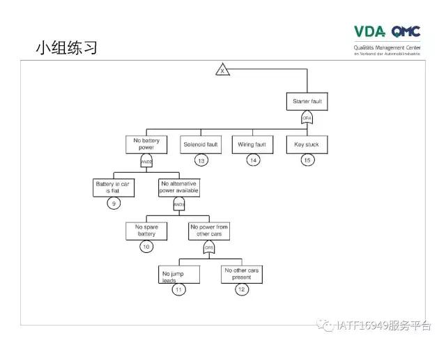 ppt故障树怎么添加,ppt故障报告