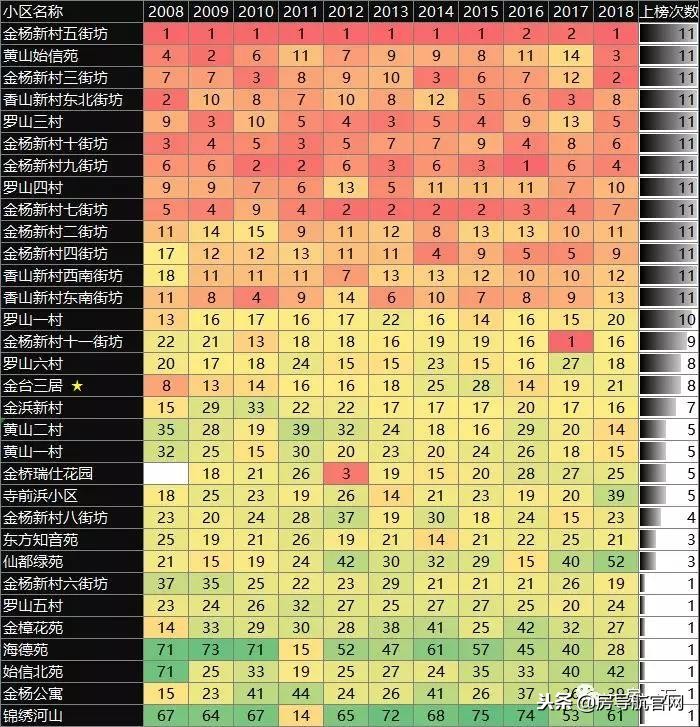 浦东各板块成交量top20小区排名变化