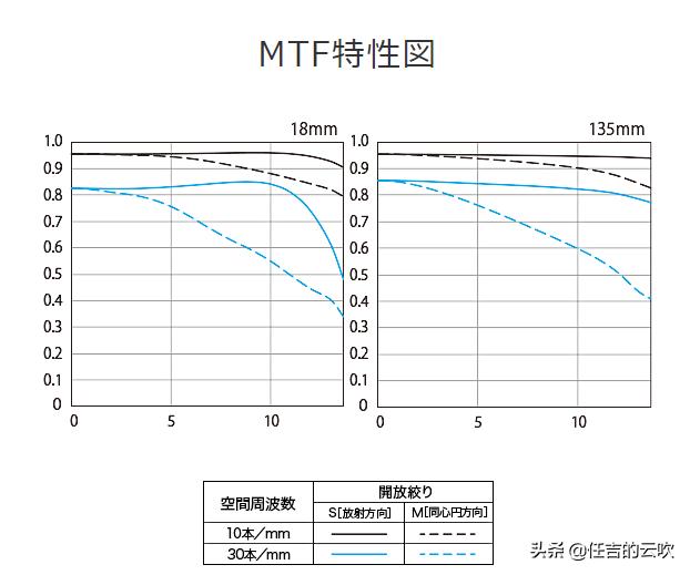 从富士18-135镜头的定位来看佳能尼康索尼18-135是以什么方式定位