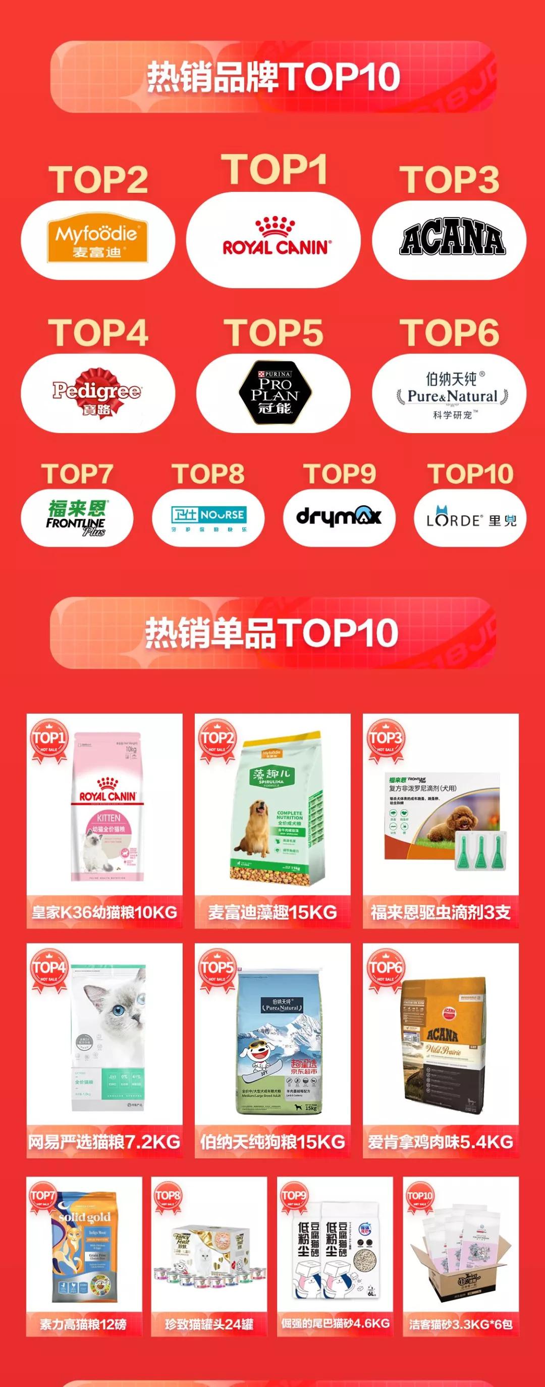 皇家夺热销榜第一，倔强的尾巴、法明娜、素力高获高增速榜前三