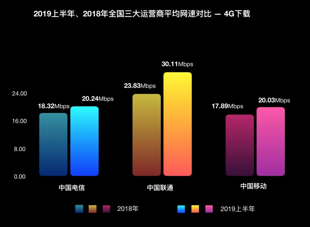 农村三大运营商4g网速排名,三大运营商网速实测