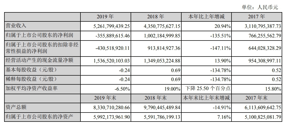 35.62亿买下澳洲“冤大头”LSG汤臣倍健10年首亏商誉减值超10亿