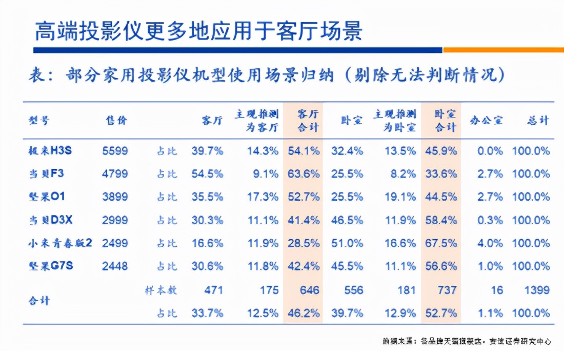 [中国好公司]极米科技盈利质量不断改善智能投影需求爆发空间可期