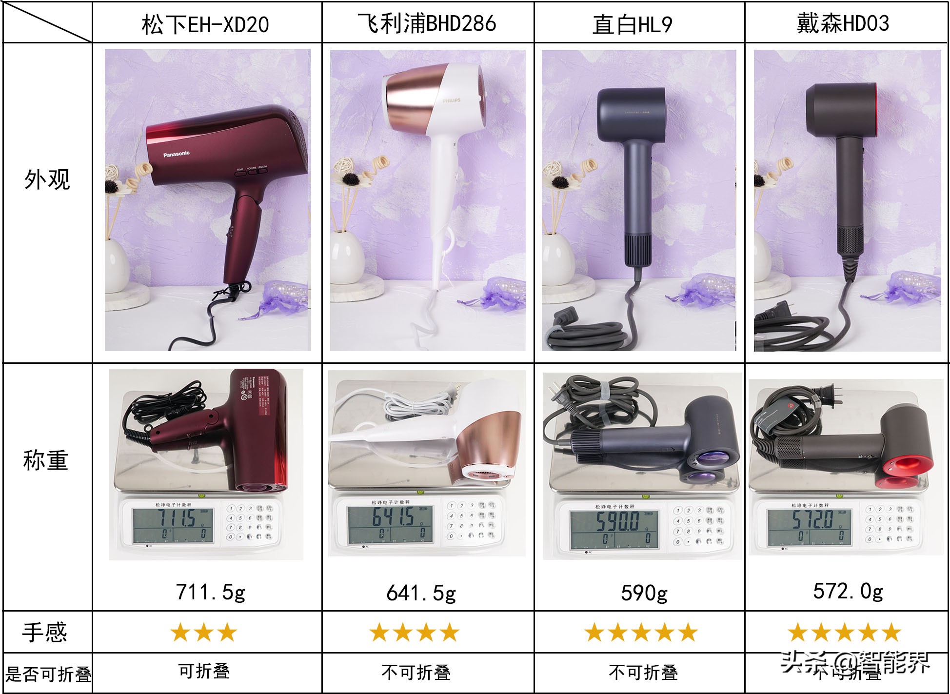 吹风机哪一款值得推荐,高端吹风机推荐排行榜第一名