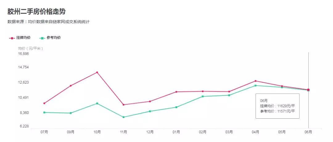 青岛房降价,青岛房源降价4万元