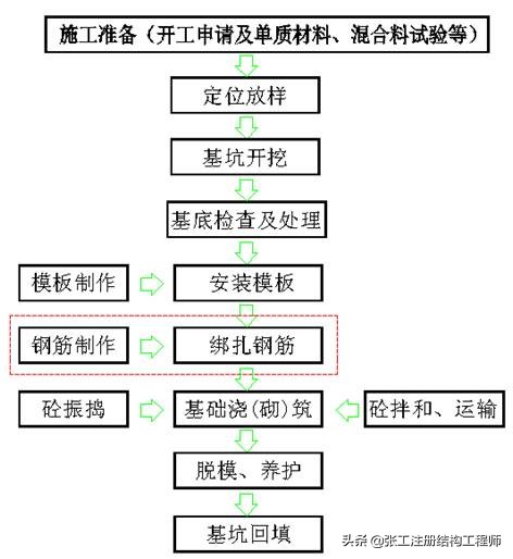 桥梁扩大基础详细的施工过程,涨知识了原来桥梁是这样施工的