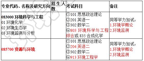 环境考研中心：山东大学环境专业院校考情、实力分析、校区介绍等