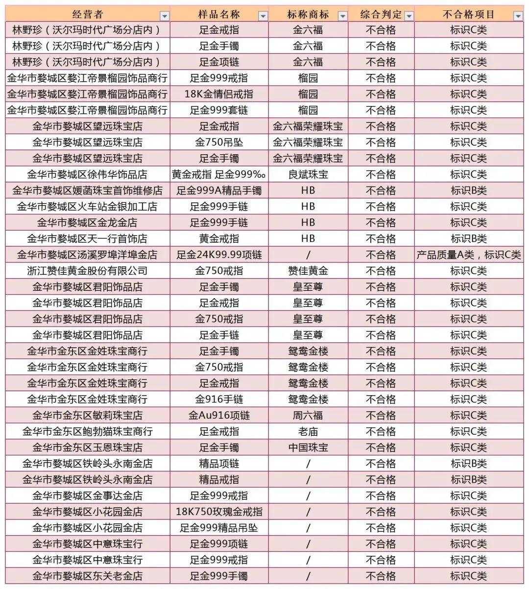 315曝光不合格的黄金,哪些品牌黄金质检合格