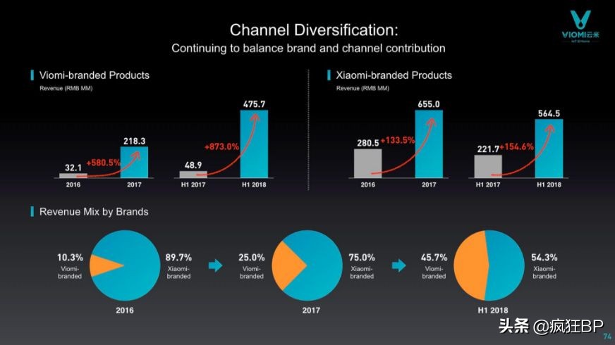 小米持股40%的物联网家居品牌——云米在美上市路演PPT解析