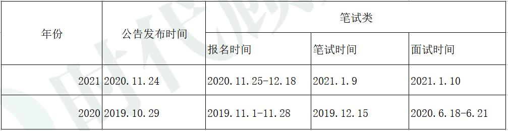 数据大曝光！分析福建农信社考情