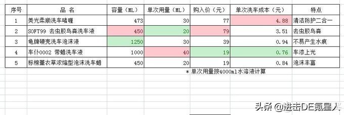 超级实用自己洗车必备,新车必备洗车工具