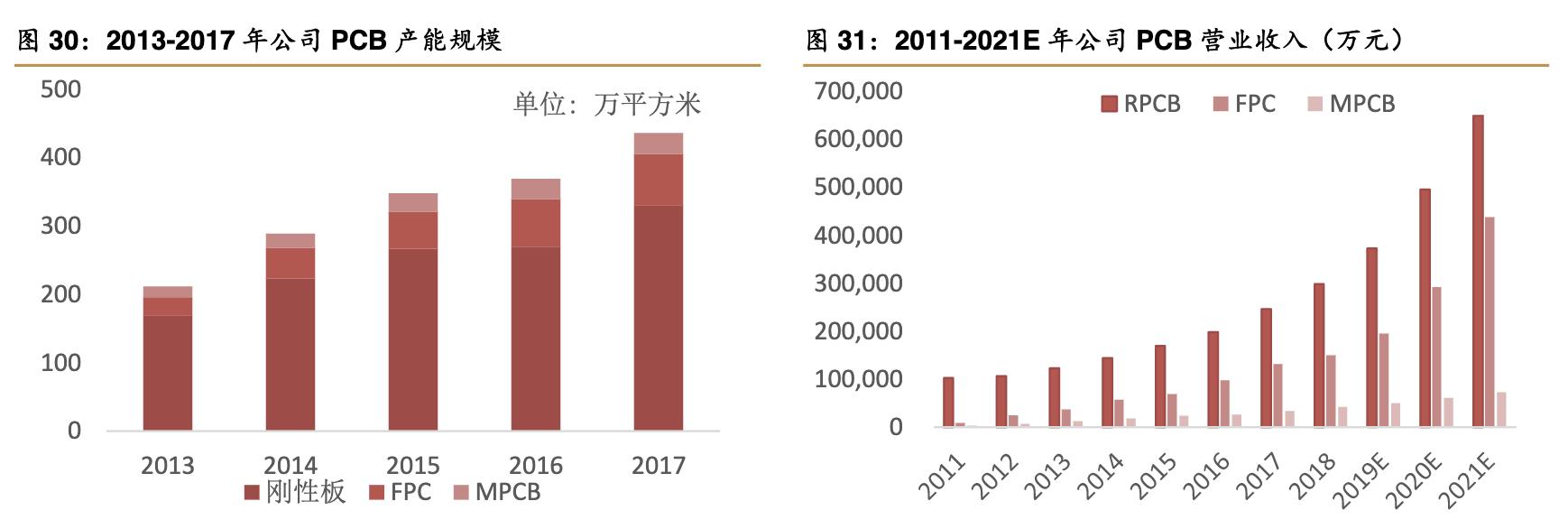 景旺电子上市公司排位,景旺在pcb行业排名
