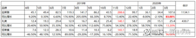 从300亿到1000亿！珀莱雅VS丸美股份：龙头属于谁？｜添信团队