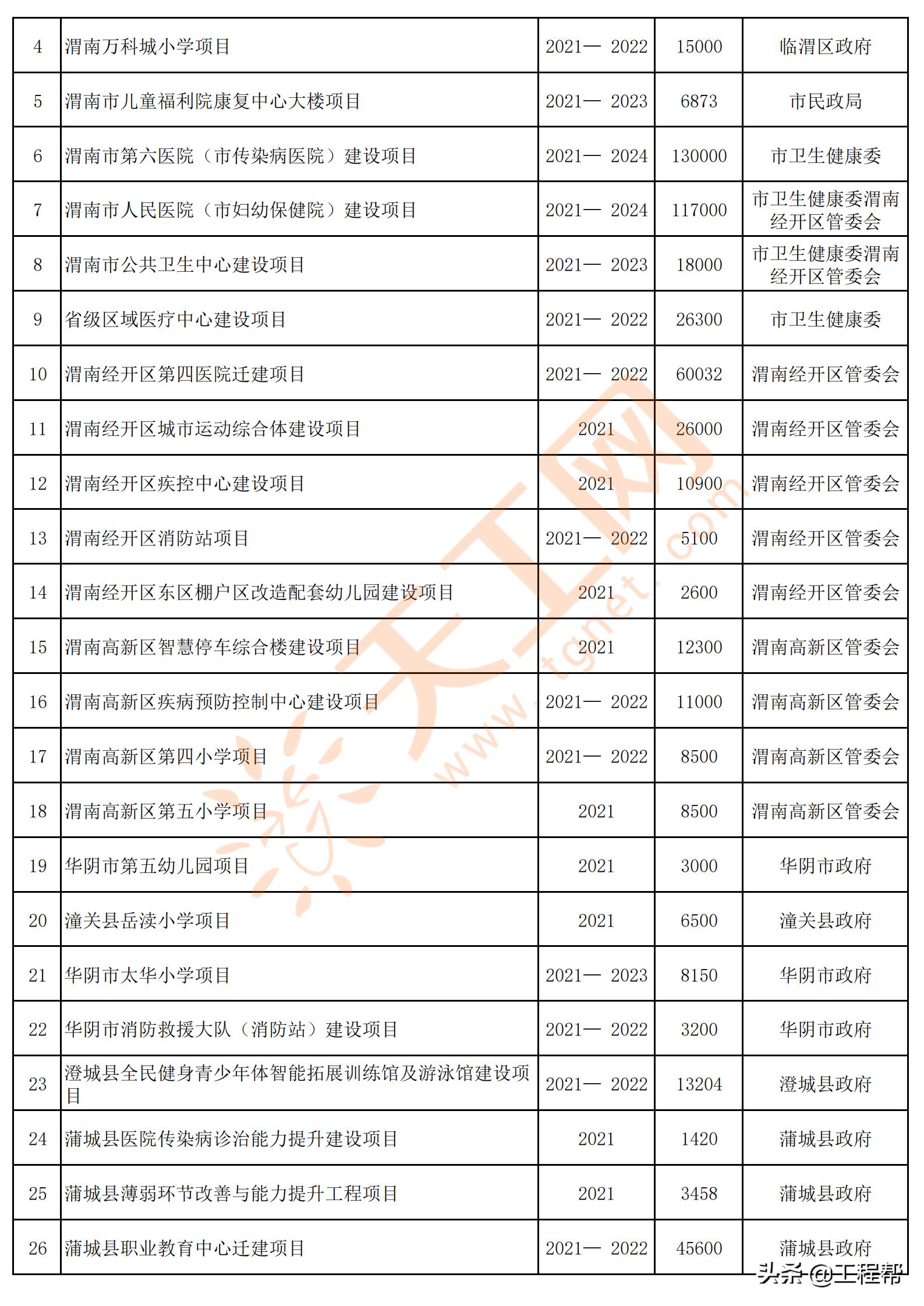 陕西渭南2024年重点项目名单,渭南市2020年第一批重点工程项目