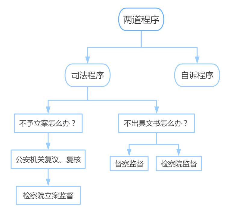 立案庭不给立案怎么维权,报案公安不接案怎么办