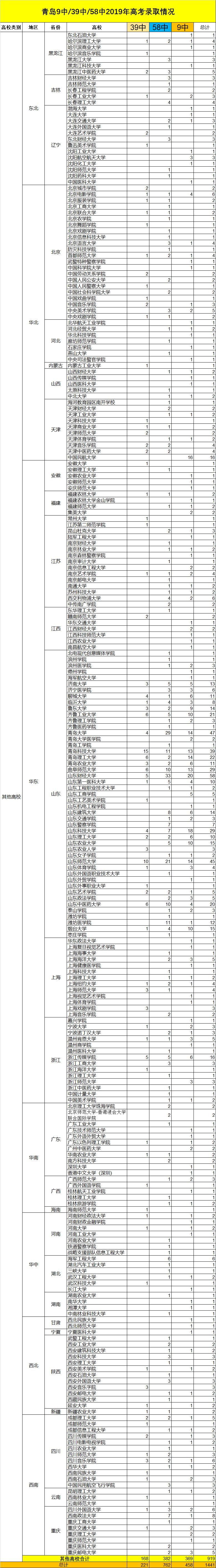青岛39中高考升学率,青岛39中2023高考成绩