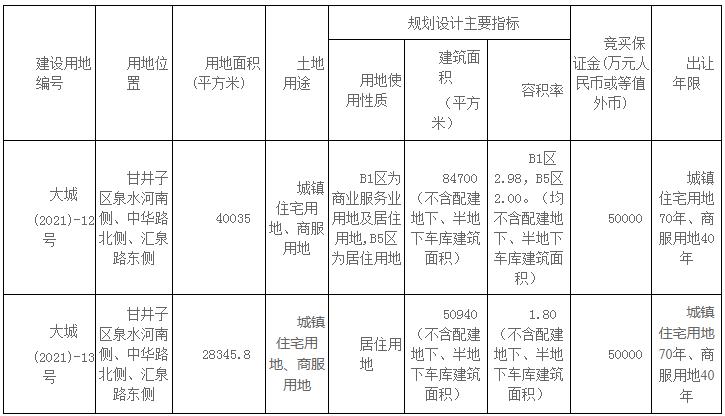 泉水河南、39中旁、辛寨子核心...大连7月要拍这些地